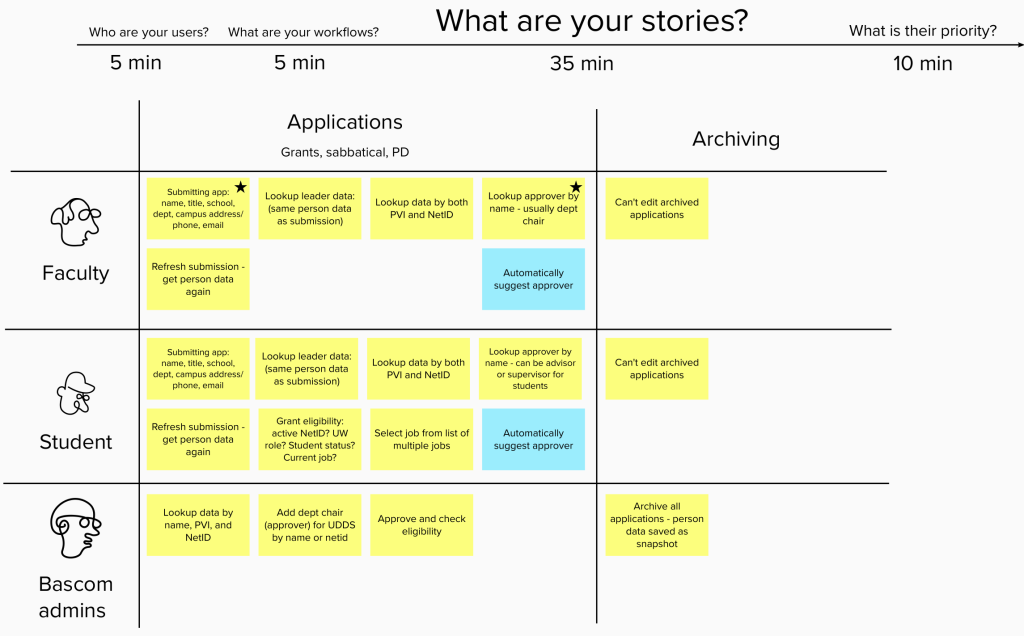 Story map graph
